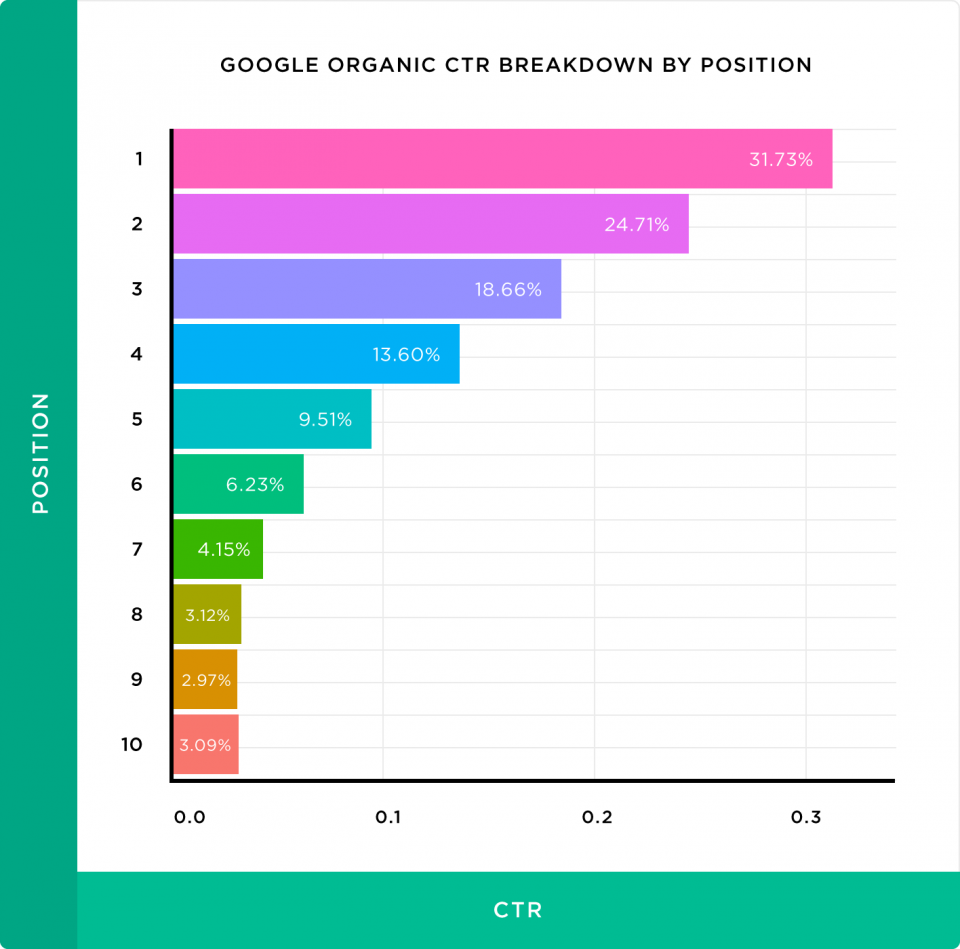 CTR Google