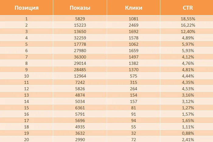 CTR Яндекс