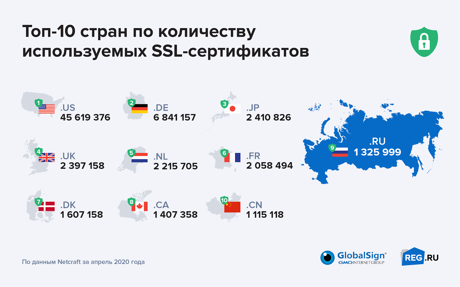 Топ-10 стран по SSL, домены