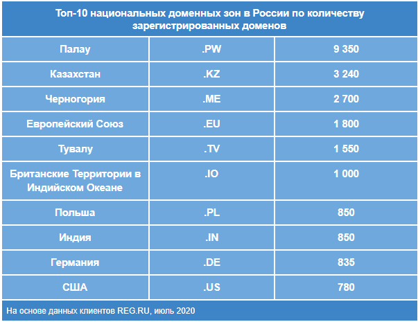 Национальные доменные зоны в России: топ-10