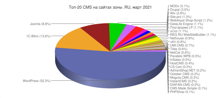 самая популярная cms